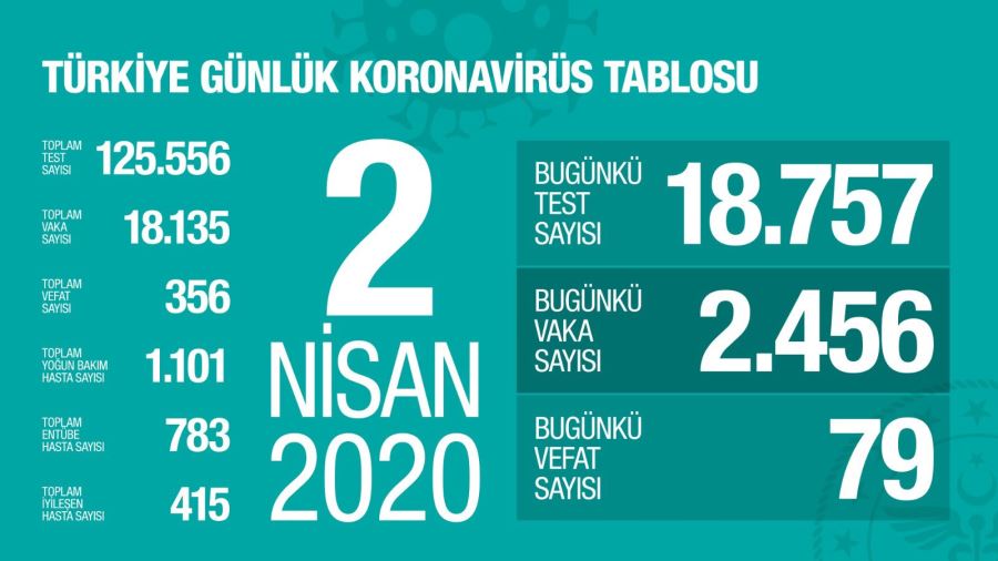 Corona virüste son durum!