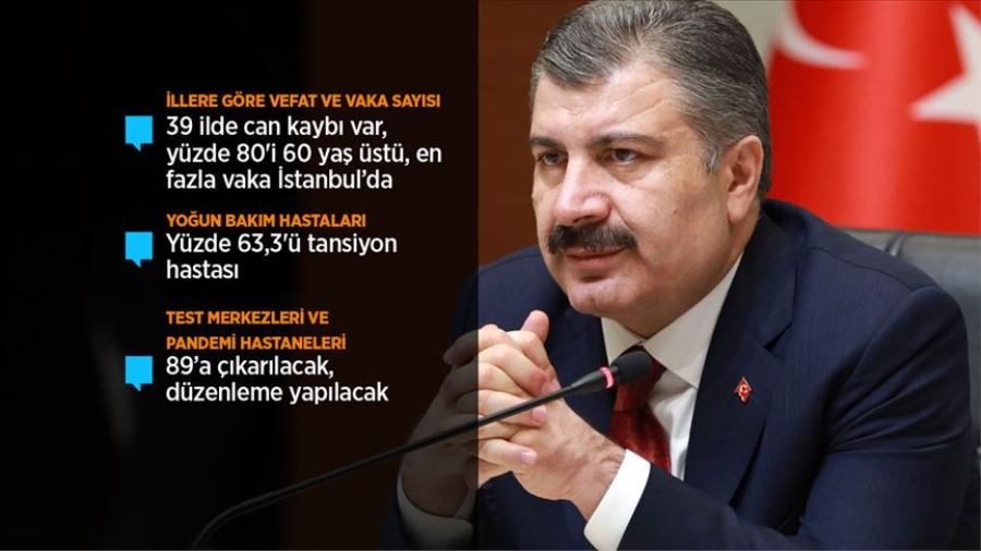 63 kişi daha Kovid-19 nedeniyle hayatını kaybetti
