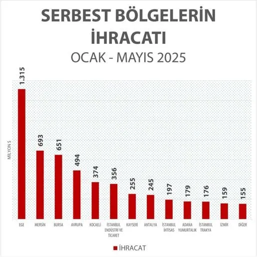 TİCARET BAKANLIĞI’NA BAĞLI SERBEST BÖLGELERDEN TARİHİ REKOR: MAYIS AYI İHRACATI 1 MİLYAR 180 MİLYON DOLARI AŞTI