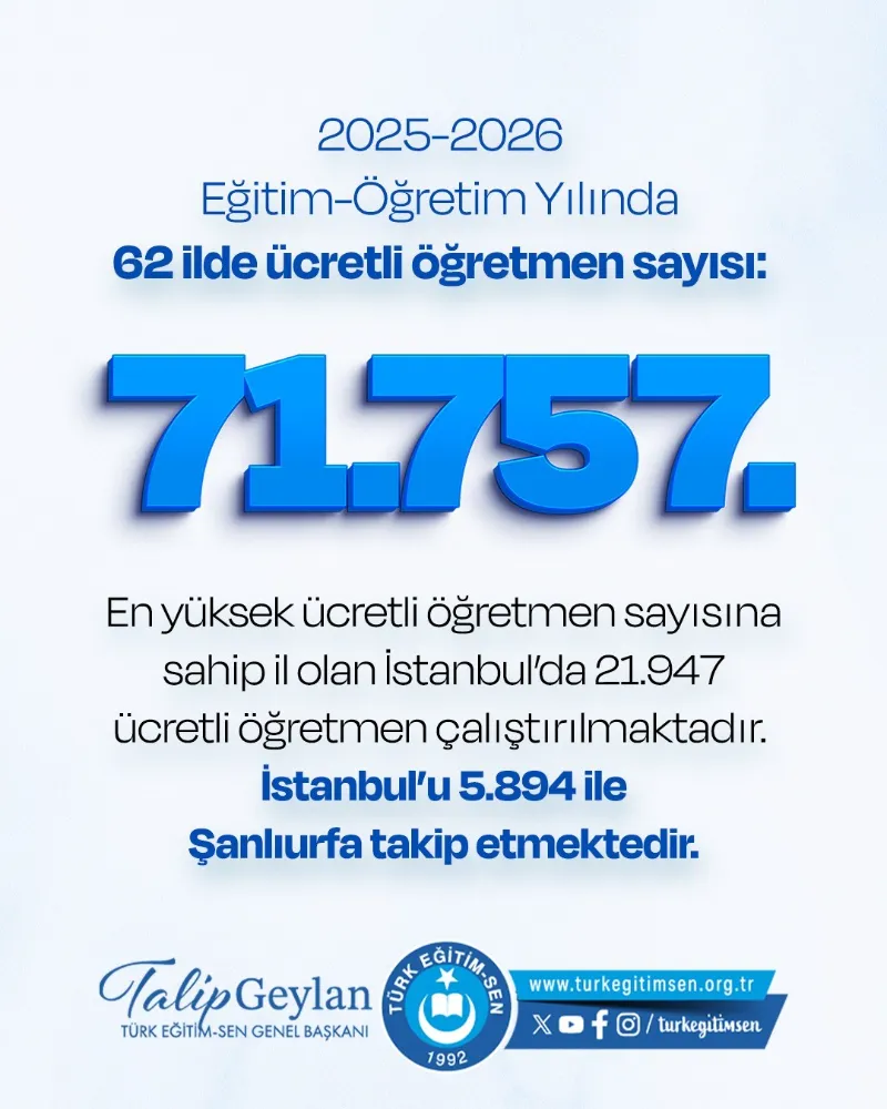 TÜRK EĞİTİM-SEN ARAŞTIRDI: 62 İLDE 71 BİN 757 ÜCRETLİ ÖĞRETMEN SAYISI VE 55 İLDE 80 BİN 449 ÖĞRETMEN AÇIĞI
