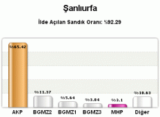 ŞANLIURFA SEÇİM SONUÇLARI